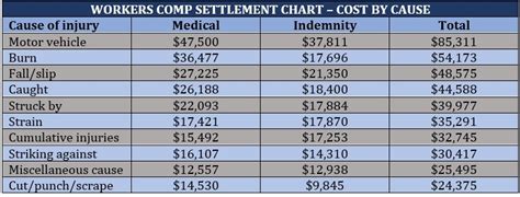 workers' comp settlement chart washington state|workers comp payout tables.